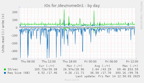 daily graph