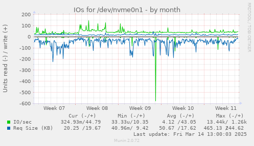 monthly graph