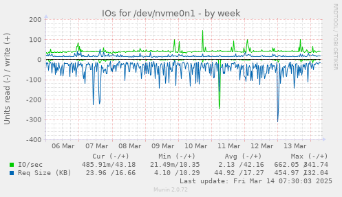 weekly graph