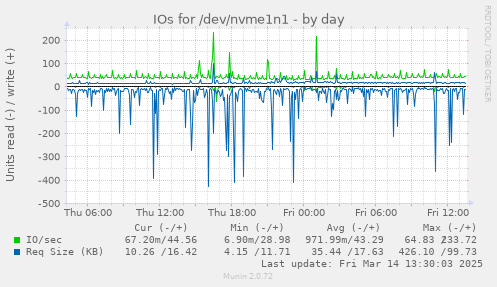 daily graph