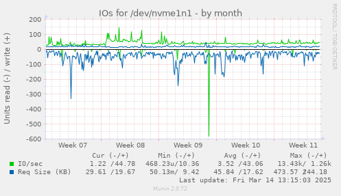 monthly graph