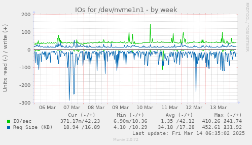 weekly graph