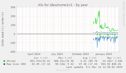 yearly graph