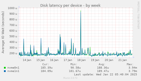 Disk latency per device