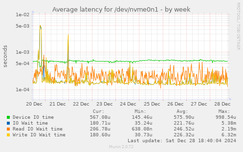 weekly graph