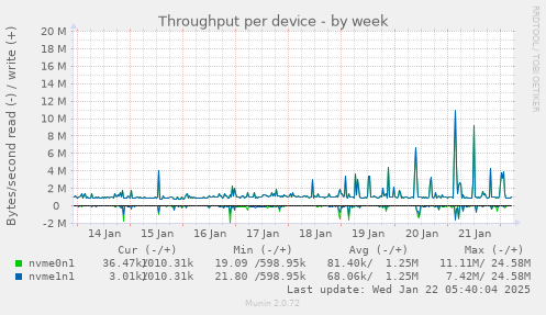 Throughput per device