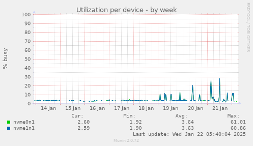 Utilization per device