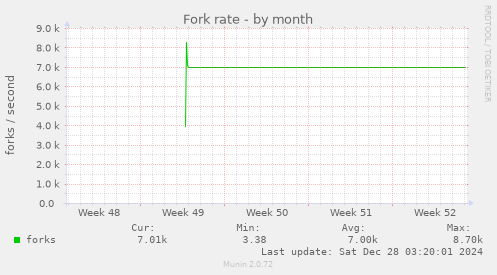 monthly graph