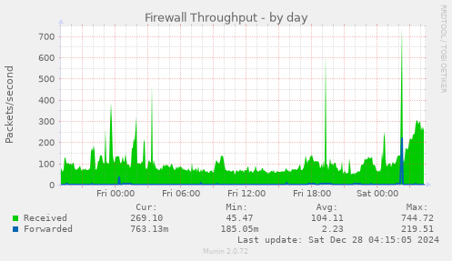 daily graph