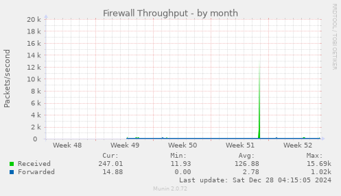 monthly graph