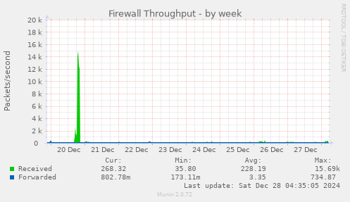 weekly graph