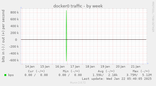 docker0 traffic