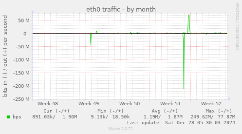 monthly graph