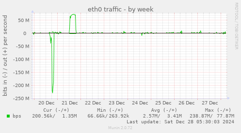 weekly graph