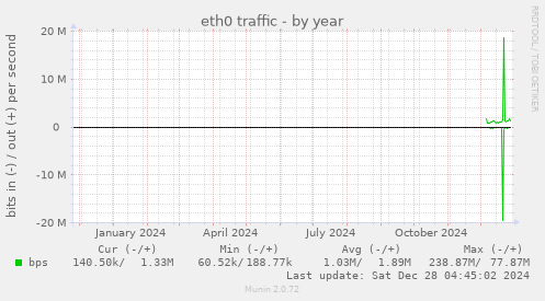 yearly graph