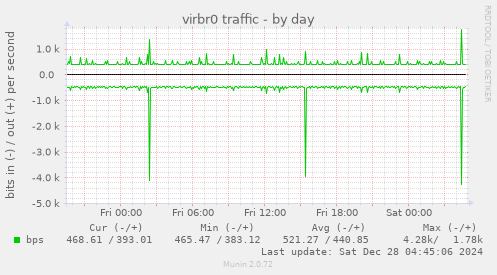 daily graph