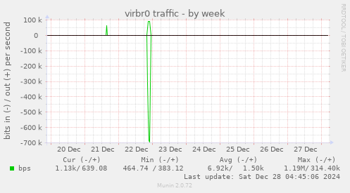 weekly graph