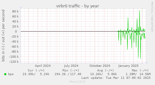 yearly graph