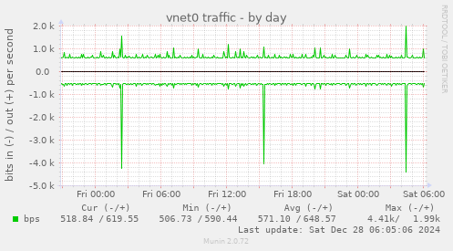 daily graph