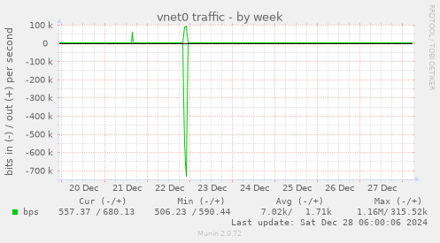 weekly graph