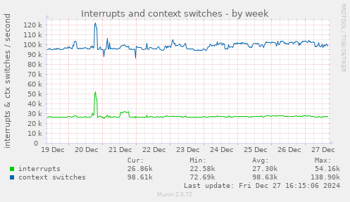 weekly graph