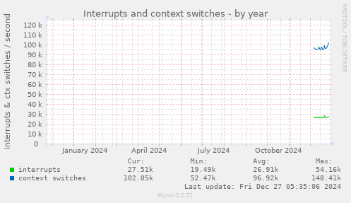 yearly graph