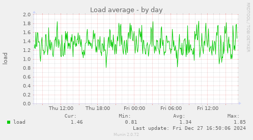 daily graph