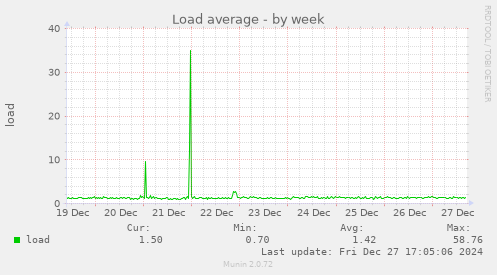 weekly graph