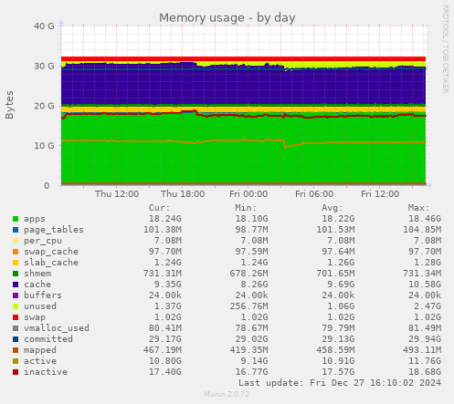 daily graph