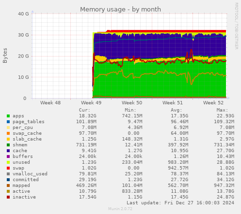 monthly graph