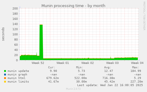 Munin processing time