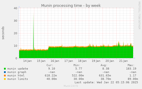 Munin processing time