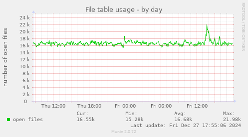 daily graph