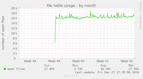 monthly graph