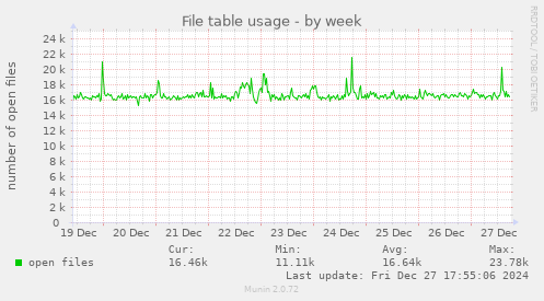 weekly graph