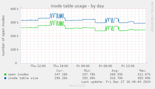 daily graph