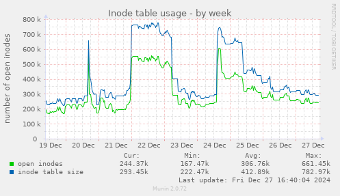 weekly graph