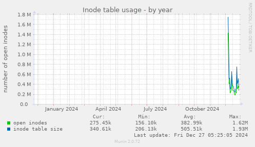 yearly graph