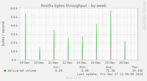 weekly graph