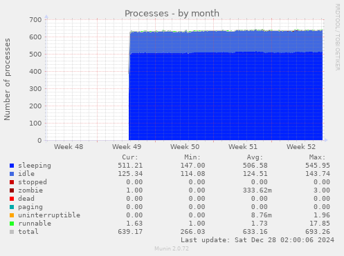 monthly graph