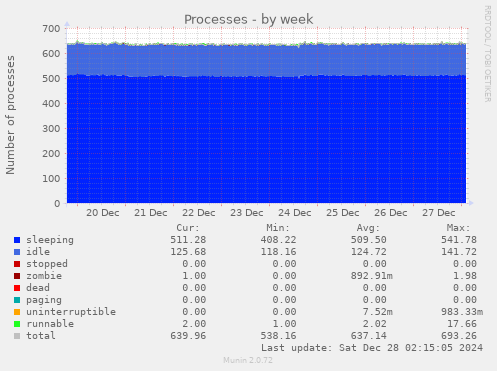 weekly graph