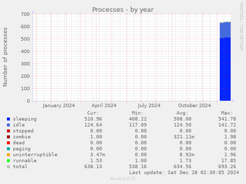 yearly graph