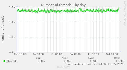 daily graph