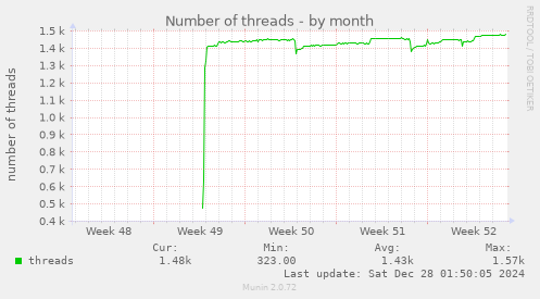 monthly graph