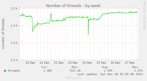 weekly graph