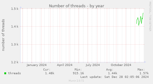 yearly graph