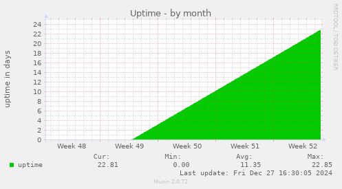 monthly graph