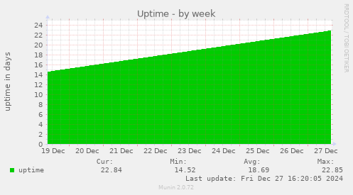 weekly graph