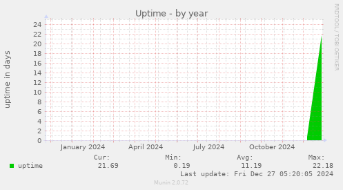 yearly graph