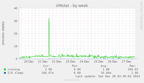 weekly graph